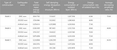 Study on the seismic response of new staggered story isolated structure under different parameters